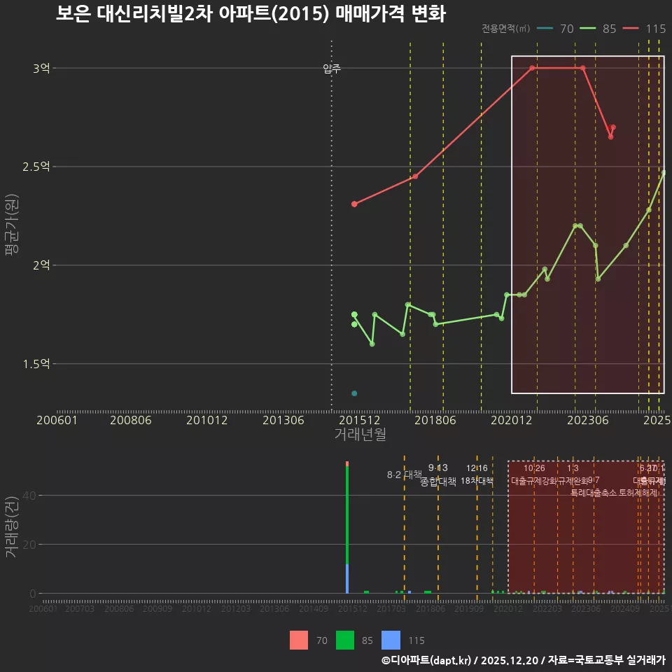 보은 대신리치빌2차 아파트(2015) 매매가격 변화