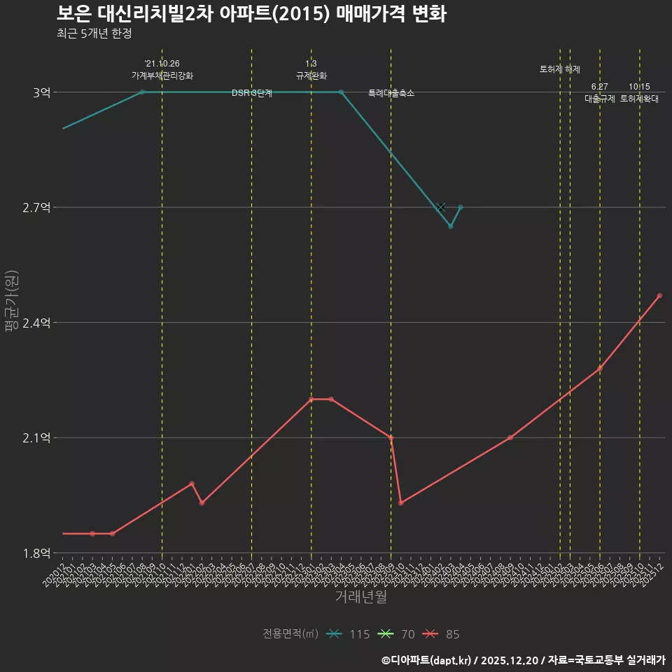보은 대신리치빌2차 아파트(2015) 매매가격 변화