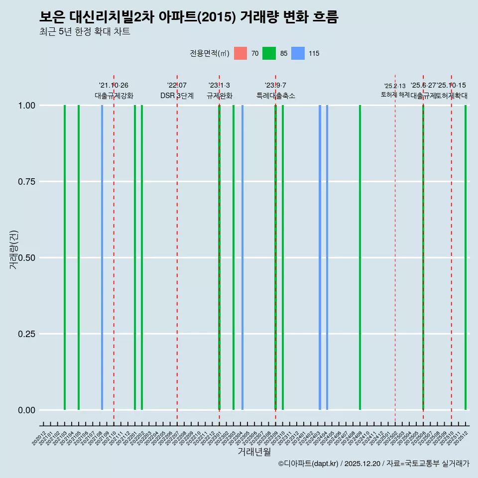 보은 대신리치빌2차 아파트(2015) 거래량 변화 흐름