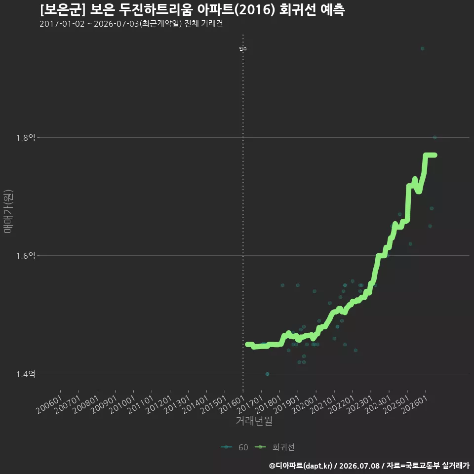 [보은군] 보은 두진하트리움 아파트(2016) 회귀선 예측