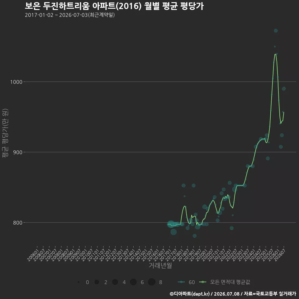 보은 두진하트리움 아파트(2016) 월별 평균 평당가
