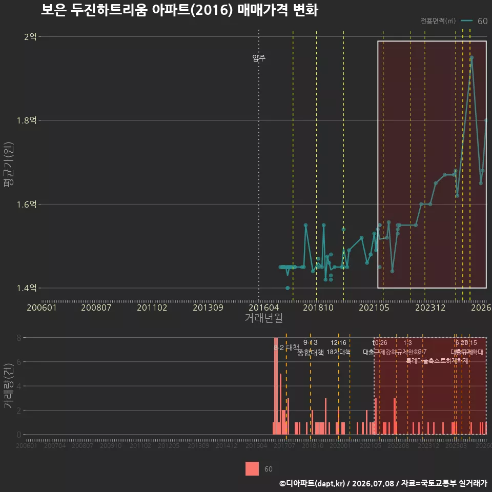 보은 두진하트리움 아파트(2016) 매매가격 변화