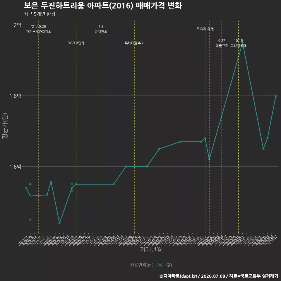 보은 두진하트리움 아파트(2016) 매매가격 변화