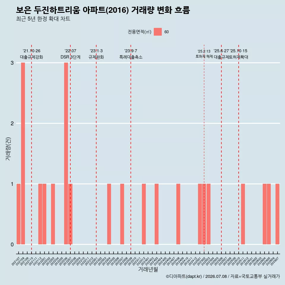 보은 두진하트리움 아파트(2016) 거래량 변화 흐름