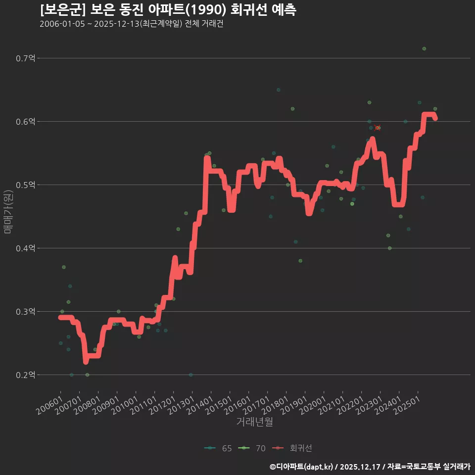 [보은군] 보은 동진 아파트(1990) 회귀선 예측