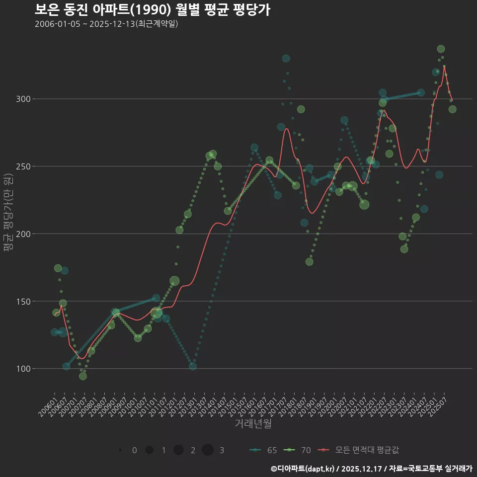 보은 동진 아파트(1990) 월별 평균 평당가