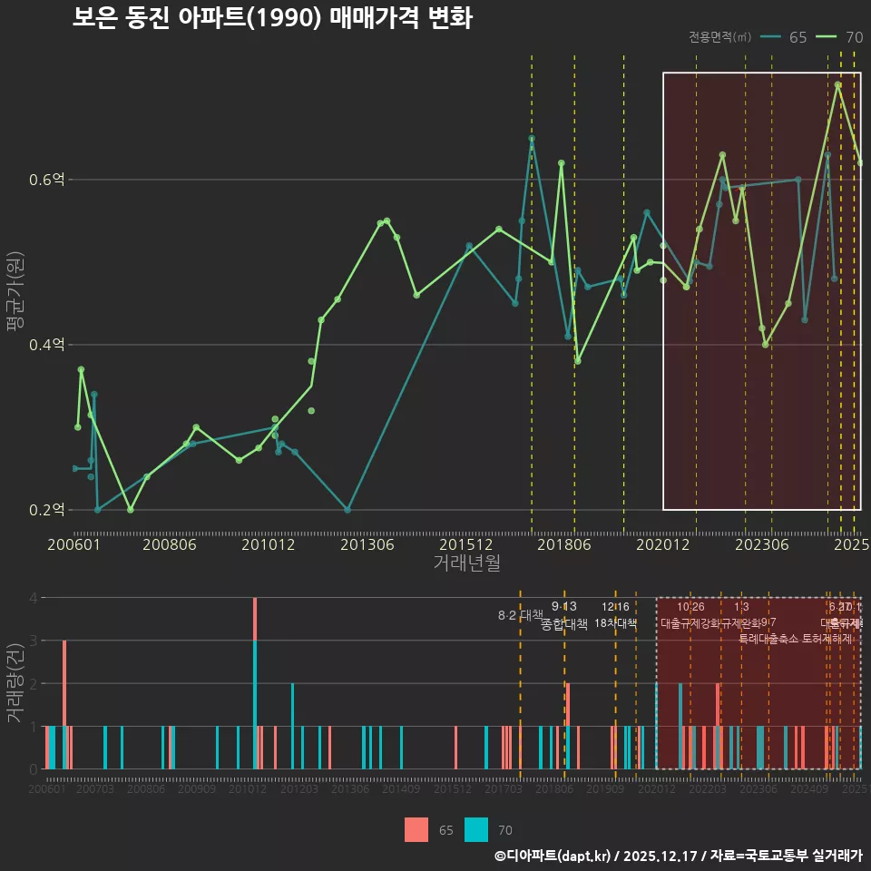 보은 동진 아파트(1990) 매매가격 변화