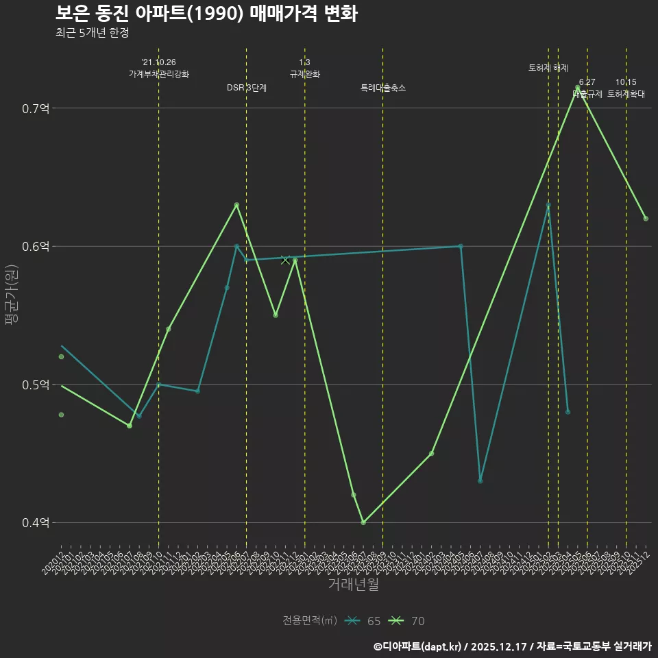 보은 동진 아파트(1990) 매매가격 변화
