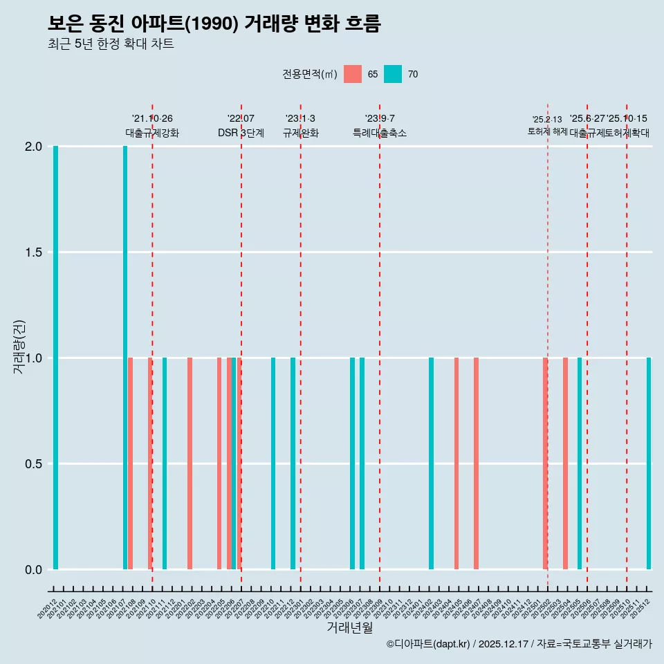 보은 동진 아파트(1990) 거래량 변화 흐름