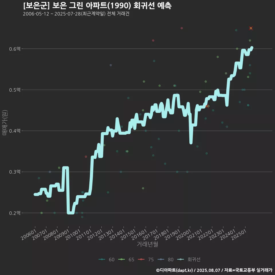 [보은군] 보은 그린 아파트(1990) 회귀선 예측