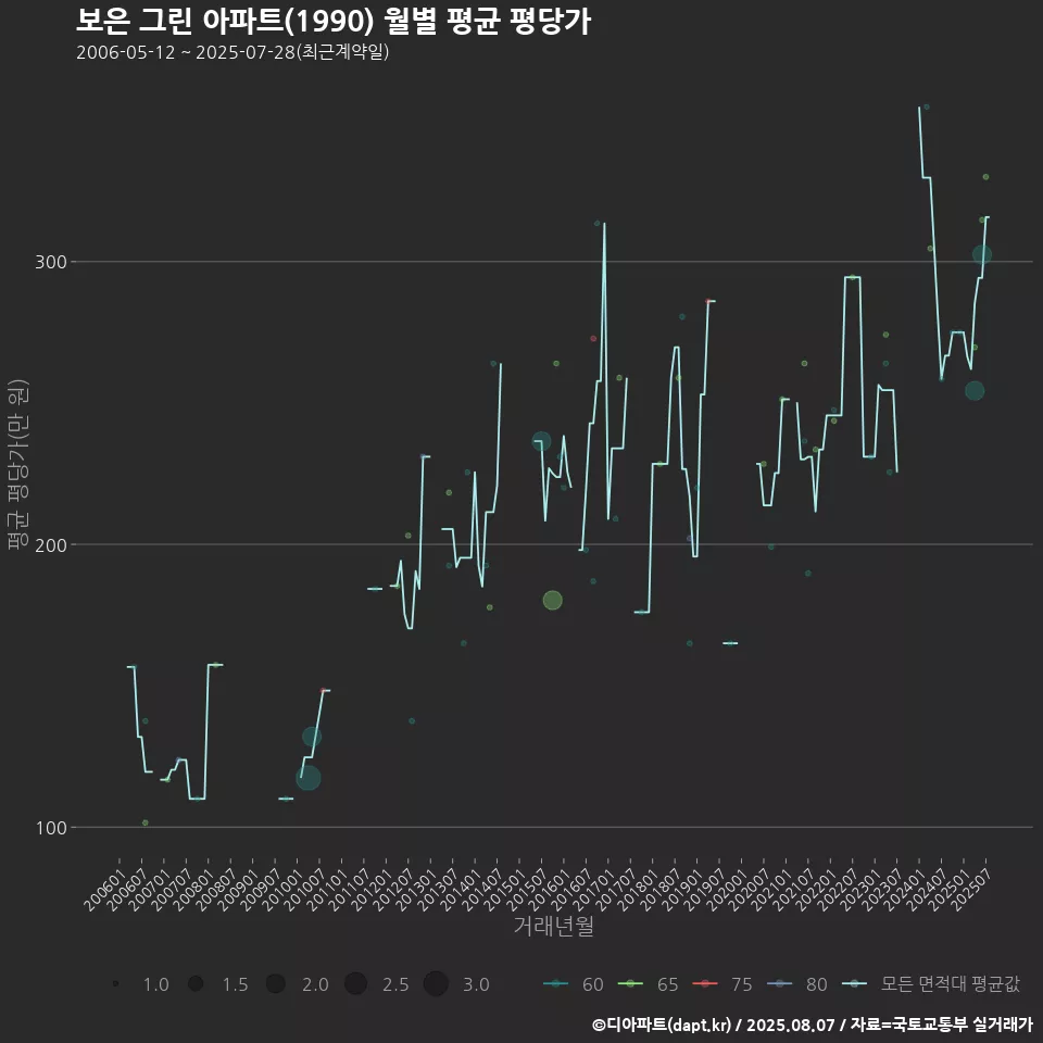 보은 그린 아파트(1990) 월별 평균 평당가
