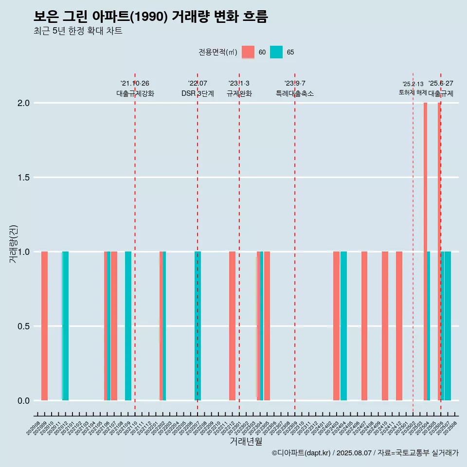 보은 그린 아파트(1990) 거래량 변화 흐름