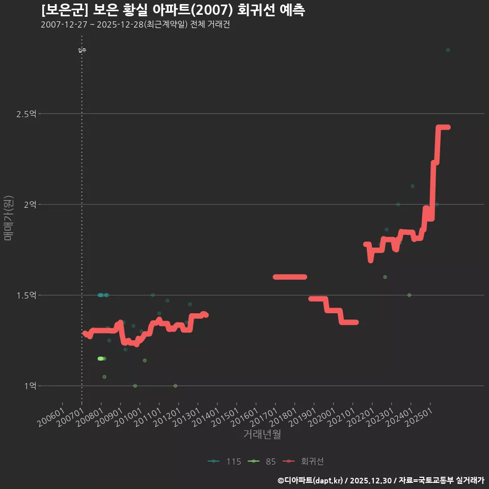 [보은군] 보은 황실 아파트(2007) 회귀선 예측