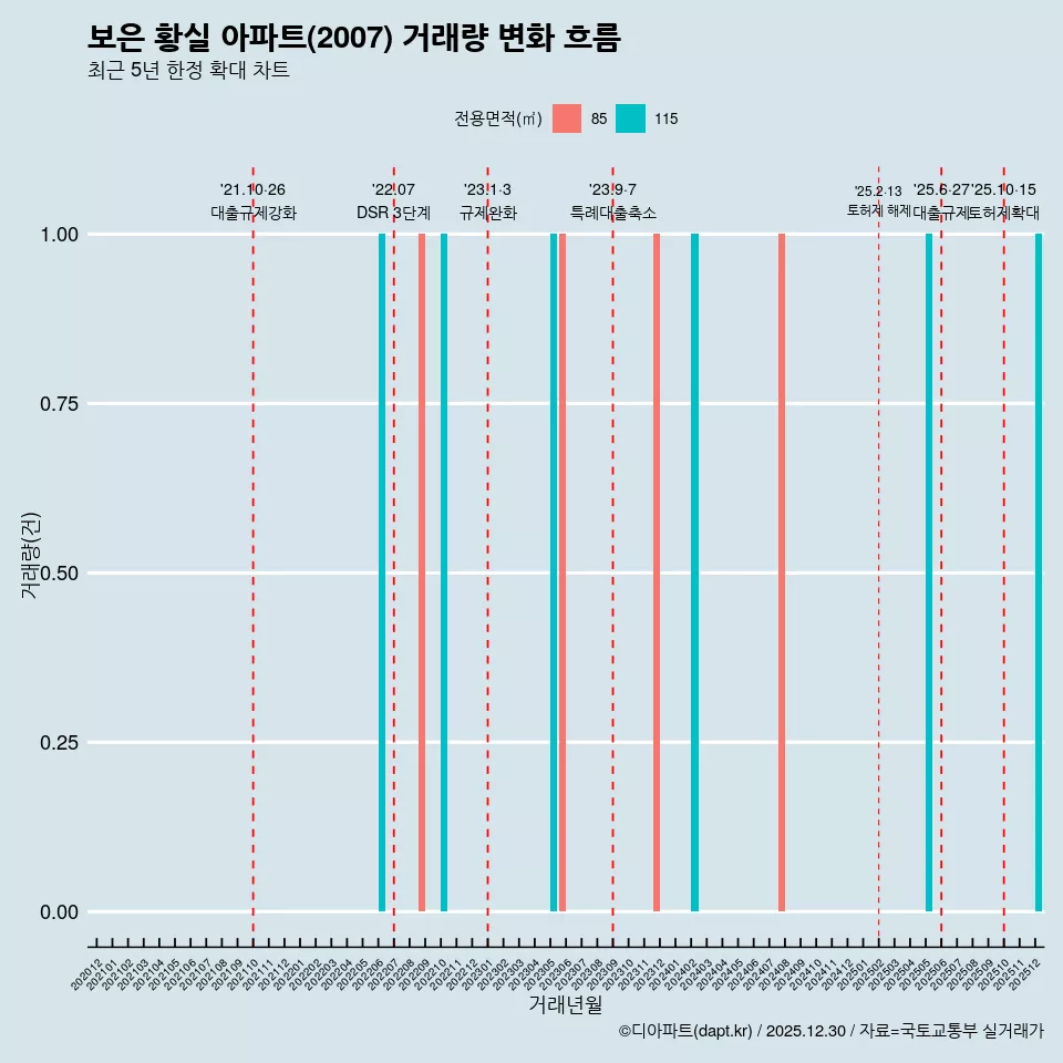보은 황실 아파트(2007) 거래량 변화 흐름