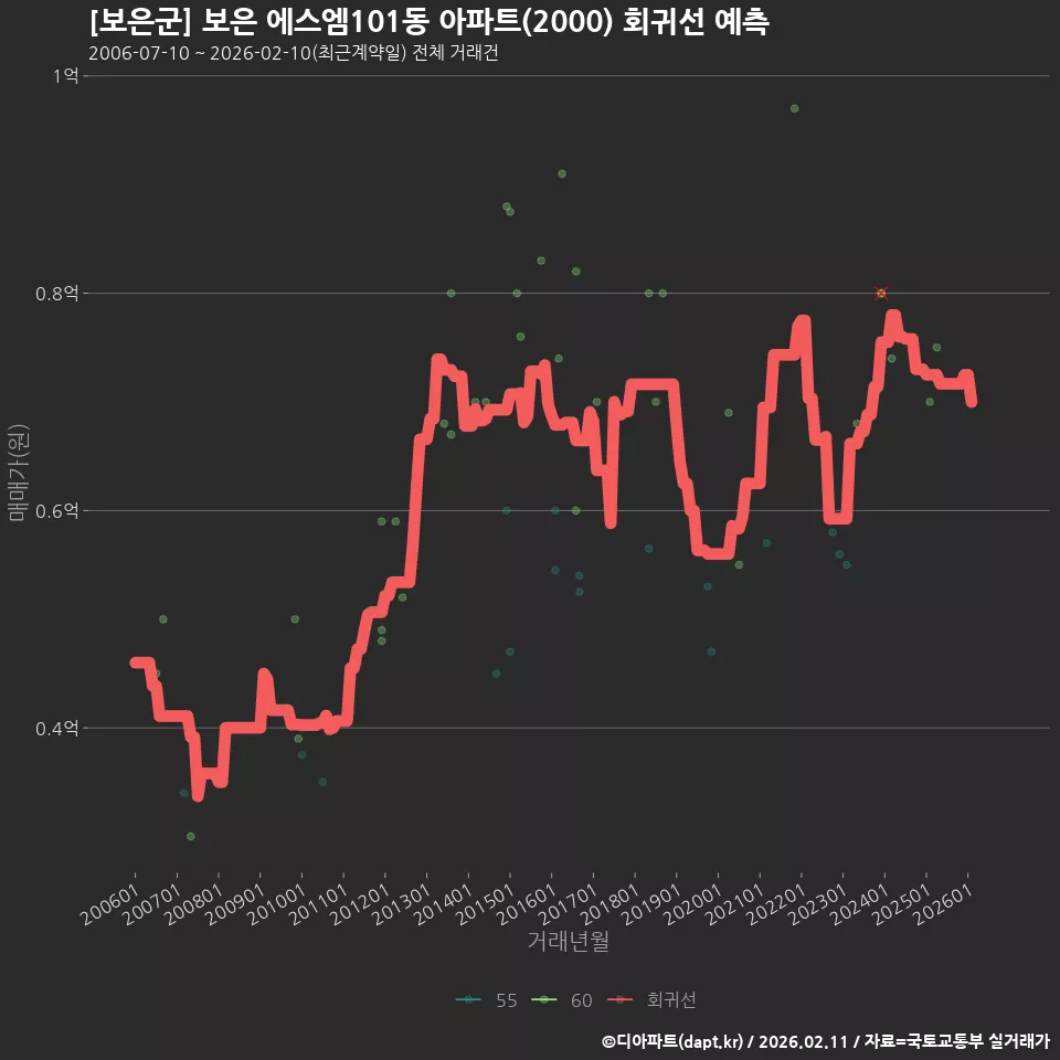 [보은군] 보은 에스엠101동 아파트(2000) 회귀선 예측