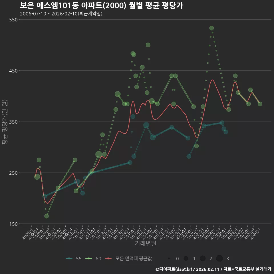 보은 에스엠101동 아파트(2000) 월별 평균 평당가