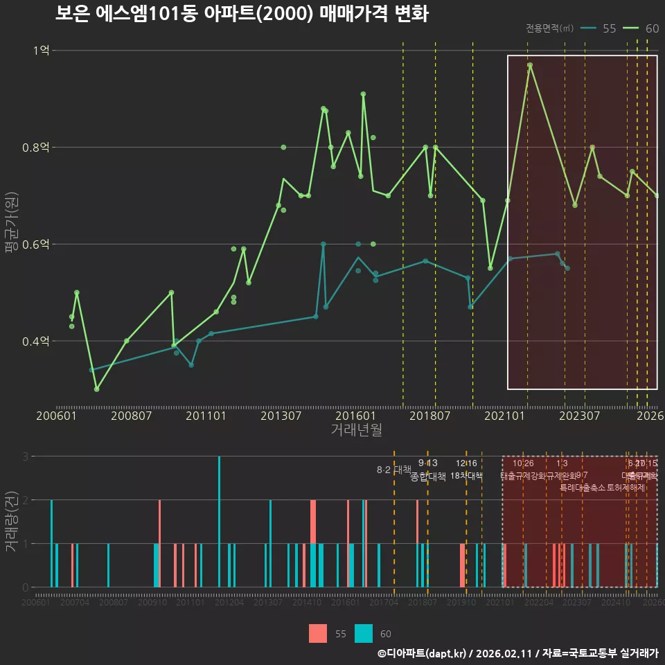 보은 에스엠101동 아파트(2000) 매매가격 변화