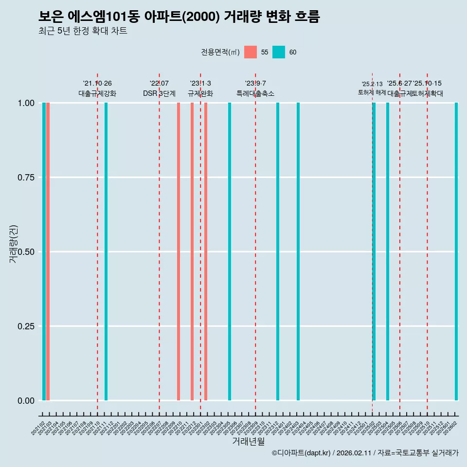 보은 에스엠101동 아파트(2000) 거래량 변화 흐름