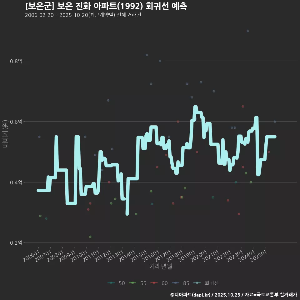 [보은군] 보은 진화 아파트(1992) 회귀선 예측