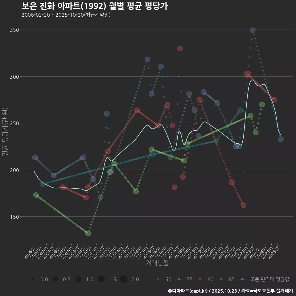 보은 진화 아파트(1992) 월별 평균 평당가