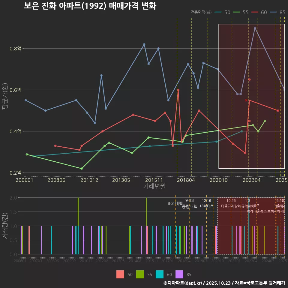 보은 진화 아파트(1992) 매매가격 변화