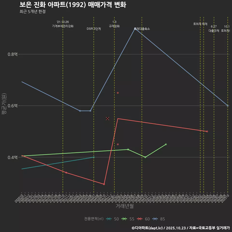 보은 진화 아파트(1992) 매매가격 변화