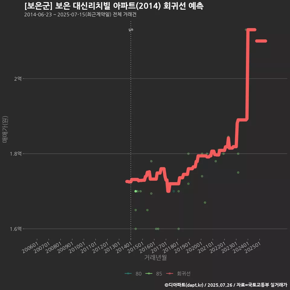 [보은군] 보은 대신리치빌 아파트(2014) 회귀선 예측