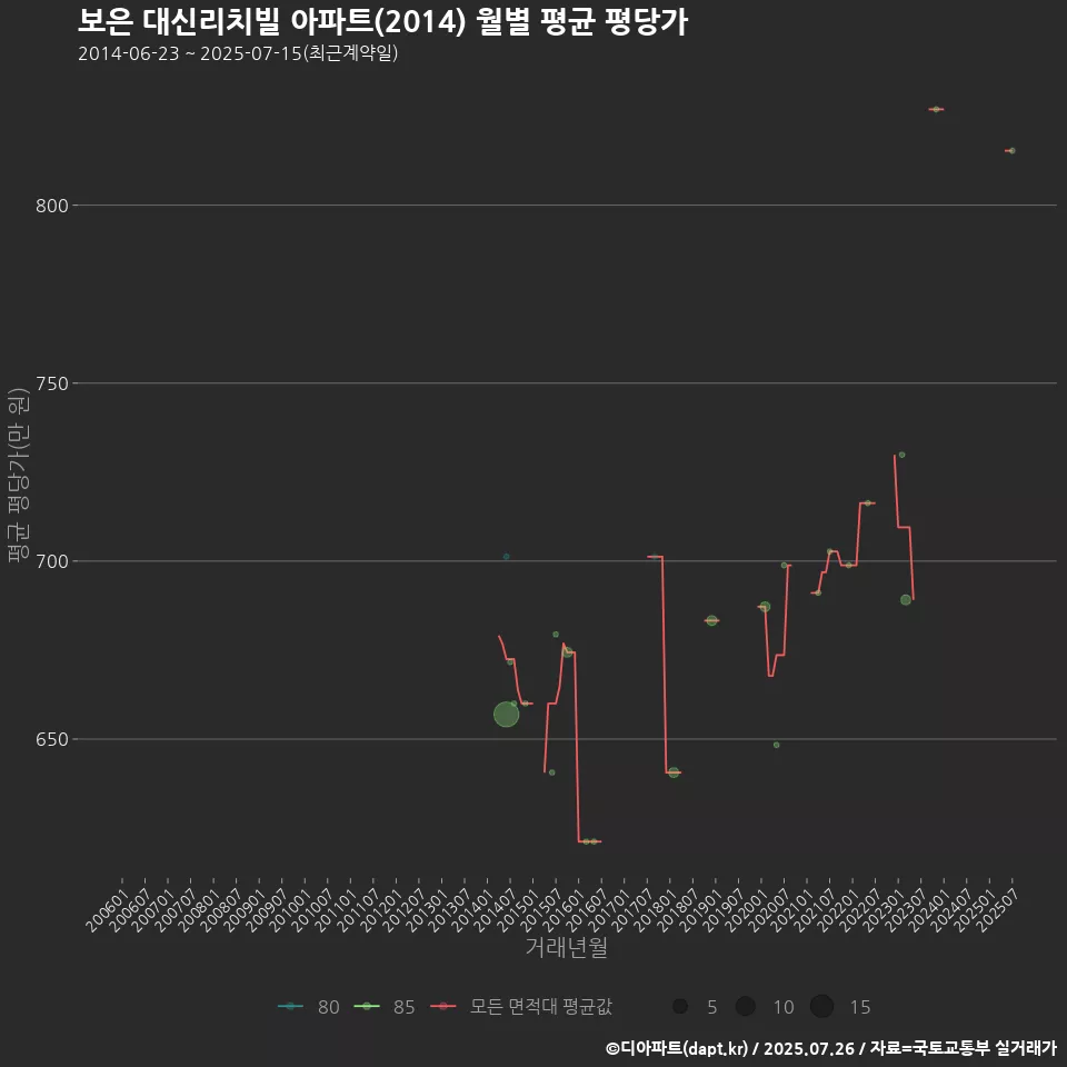보은 대신리치빌 아파트(2014) 월별 평균 평당가