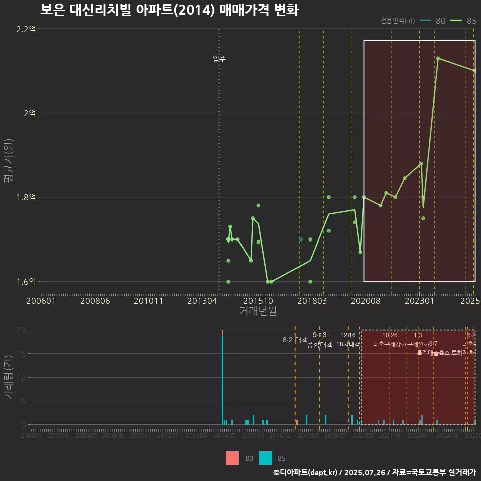 보은 대신리치빌 아파트(2014) 매매가격 변화