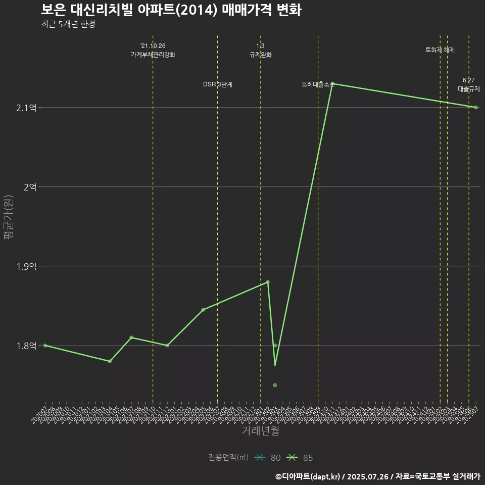 보은 대신리치빌 아파트(2014) 매매가격 변화
