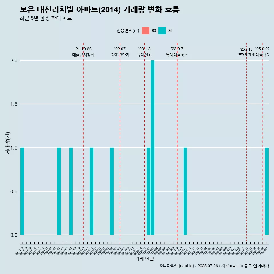 보은 대신리치빌 아파트(2014) 거래량 변화 흐름