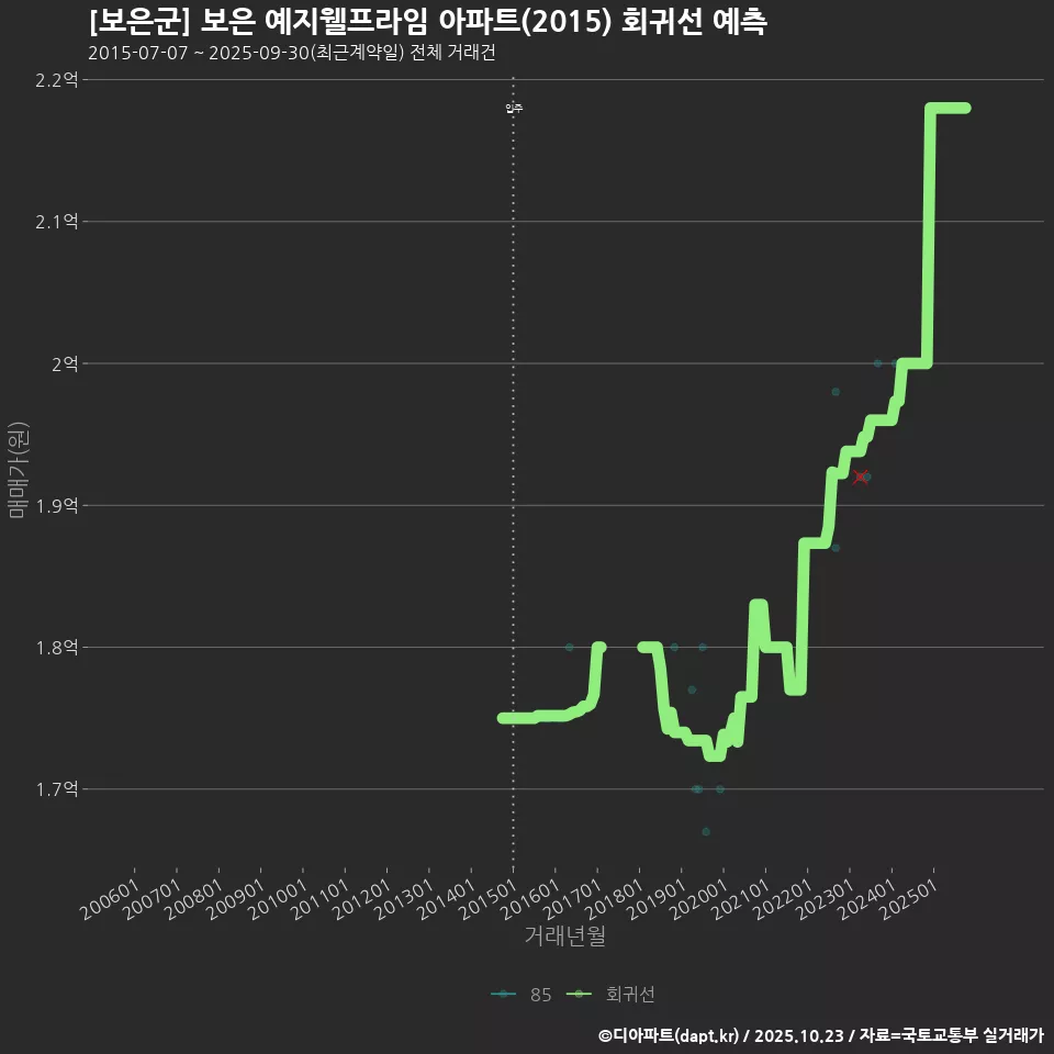 [보은군] 보은 예지웰프라임 아파트(2015) 회귀선 예측