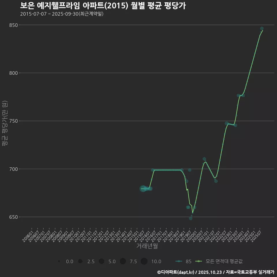 보은 예지웰프라임 아파트(2015) 월별 평균 평당가