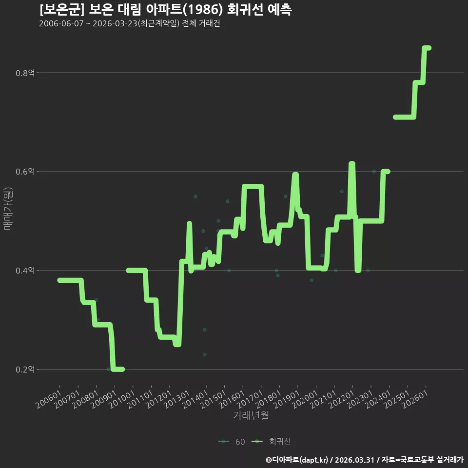 [보은군] 보은 대림 아파트(1986) 회귀선 예측