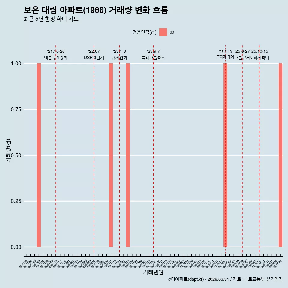 보은 대림 아파트(1986) 거래량 변화 흐름