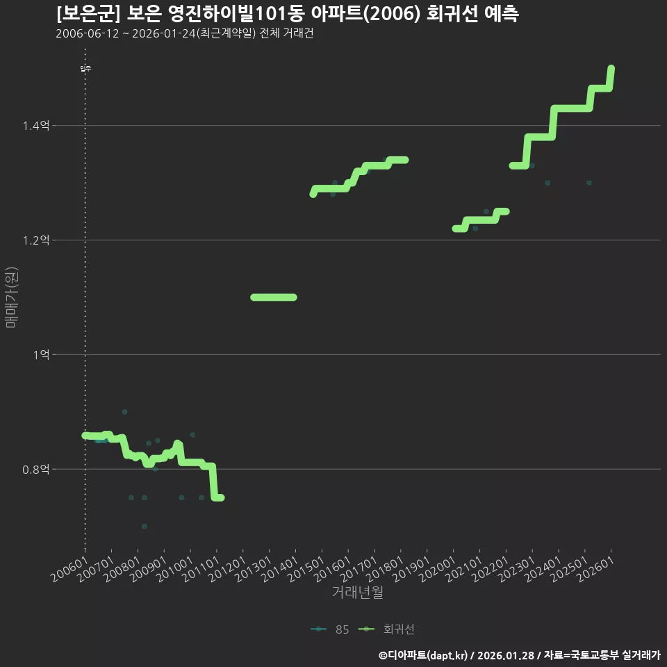 [보은군] 보은 영진하이빌101동 아파트(2006) 회귀선 예측