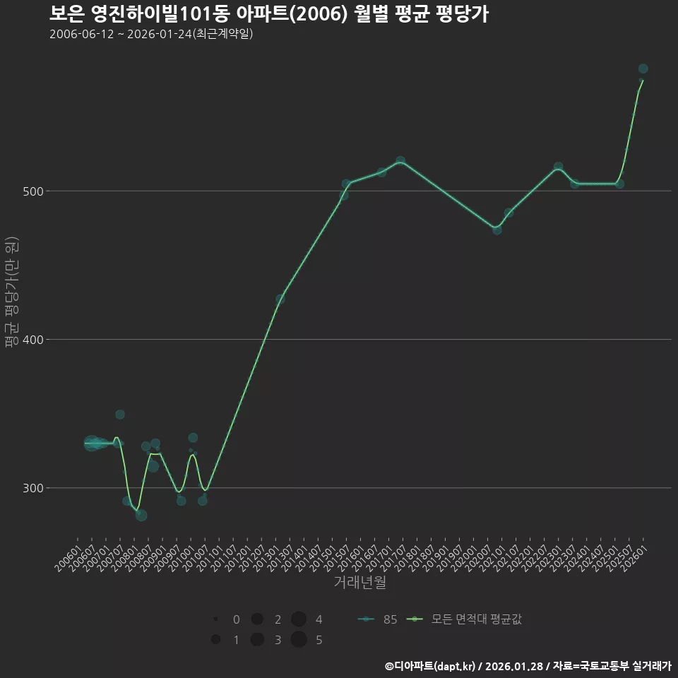 보은 영진하이빌101동 아파트(2006) 월별 평균 평당가