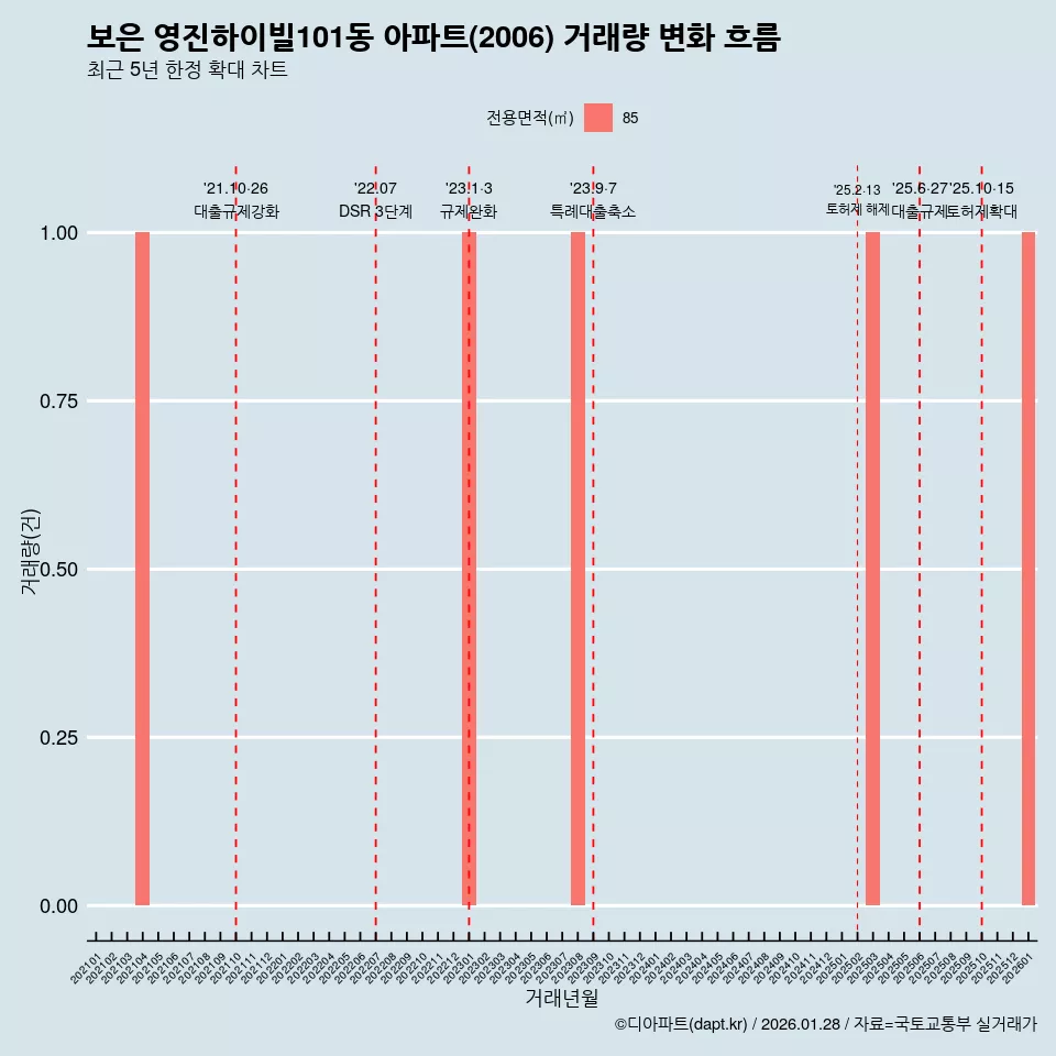 보은 영진하이빌101동 아파트(2006) 거래량 변화 흐름