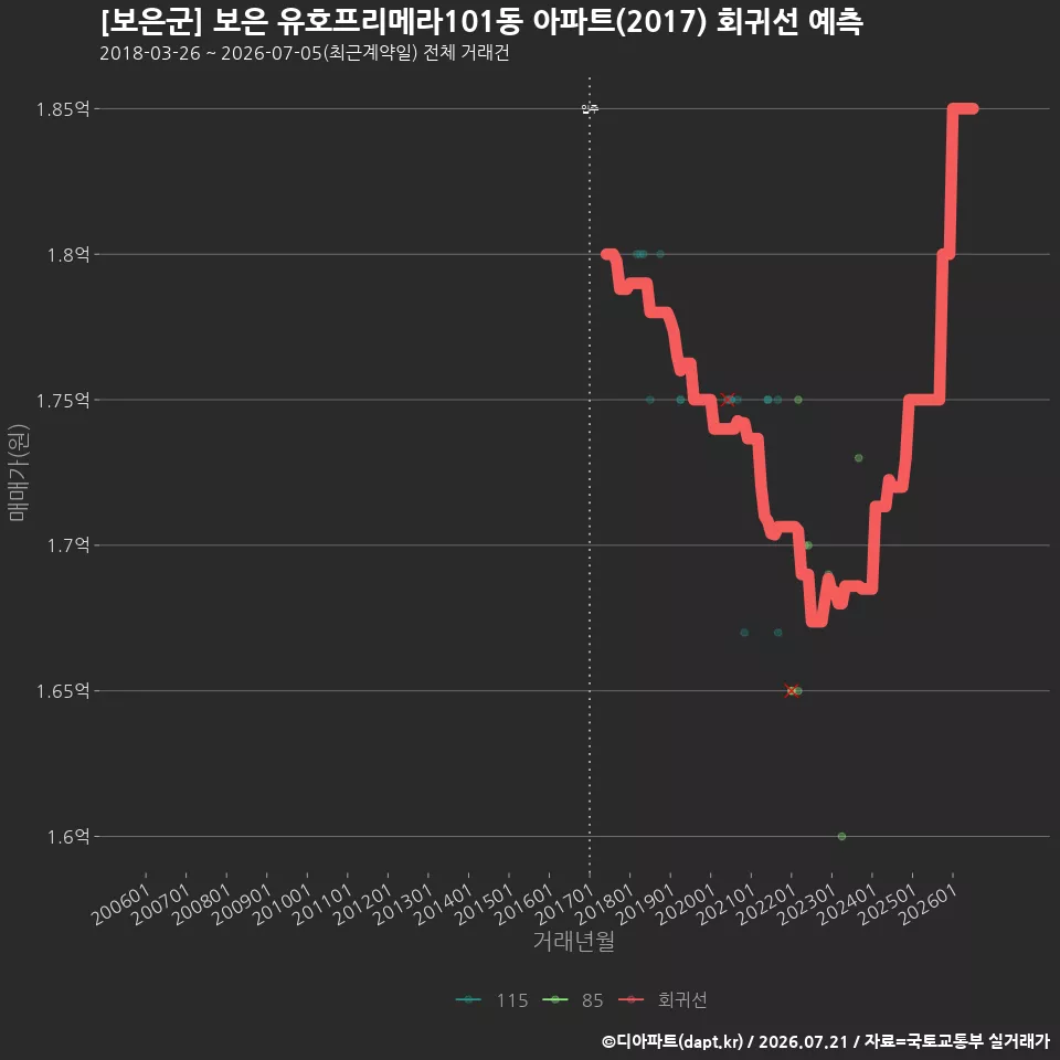 [보은군] 보은 유호프리메라101동 아파트(2017) 회귀선 예측