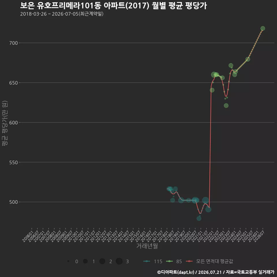 보은 유호프리메라101동 아파트(2017) 월별 평균 평당가