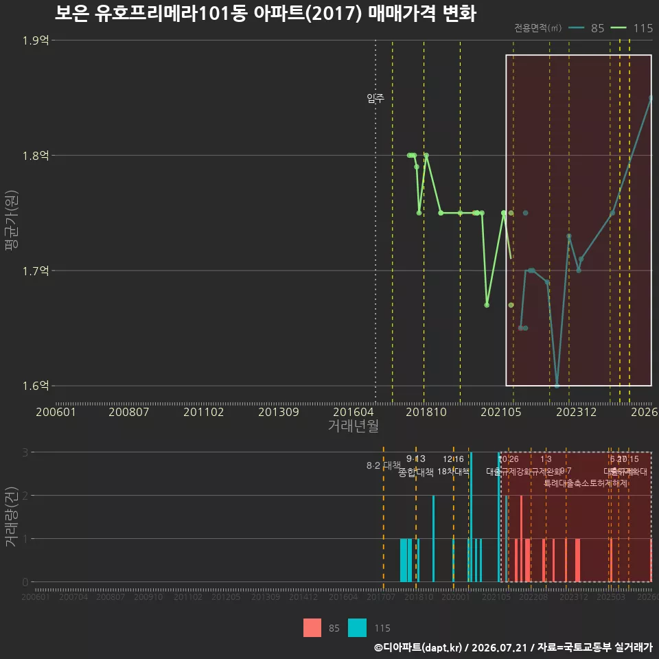 보은 유호프리메라101동 아파트(2017) 매매가격 변화
