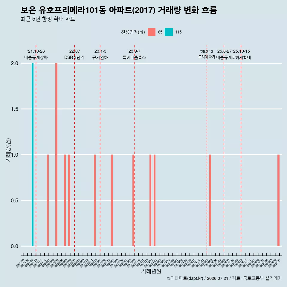 보은 유호프리메라101동 아파트(2017) 거래량 변화 흐름