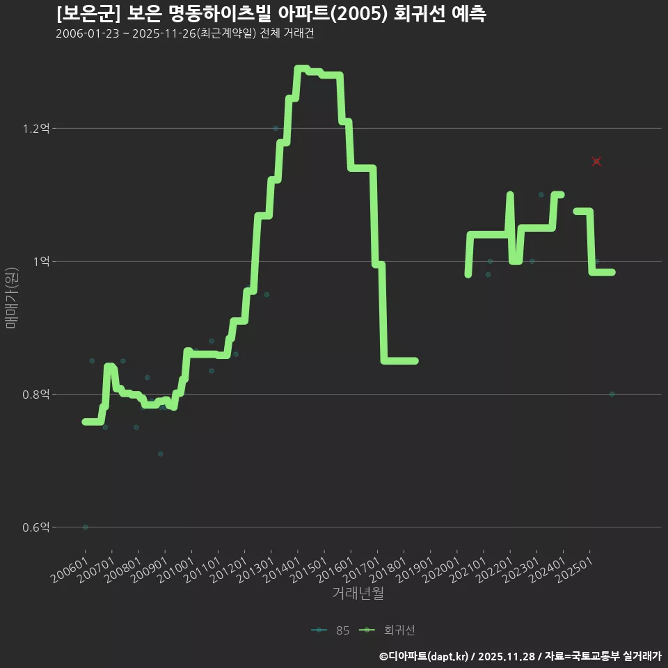 [보은군] 보은 명동하이츠빌 아파트(2005) 회귀선 예측