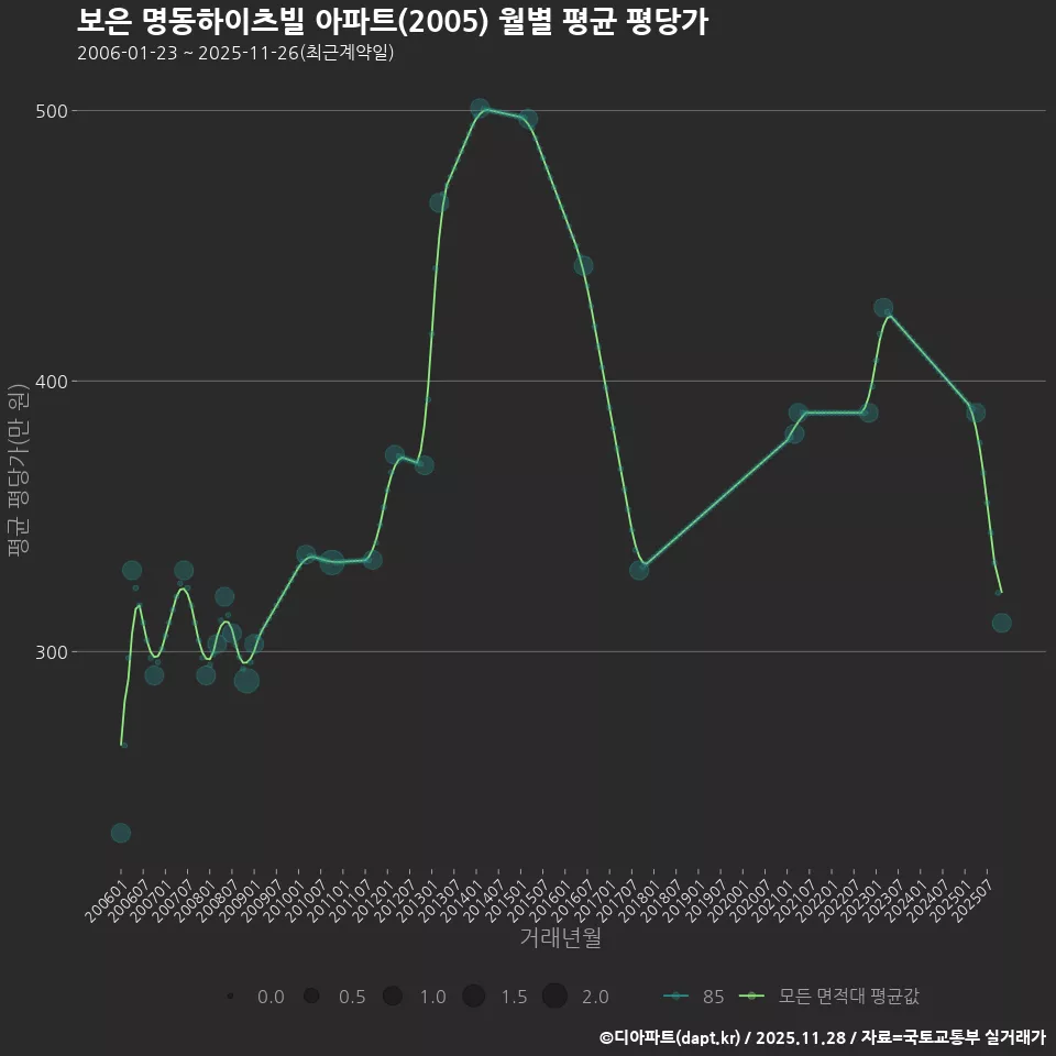 보은 명동하이츠빌 아파트(2005) 월별 평균 평당가