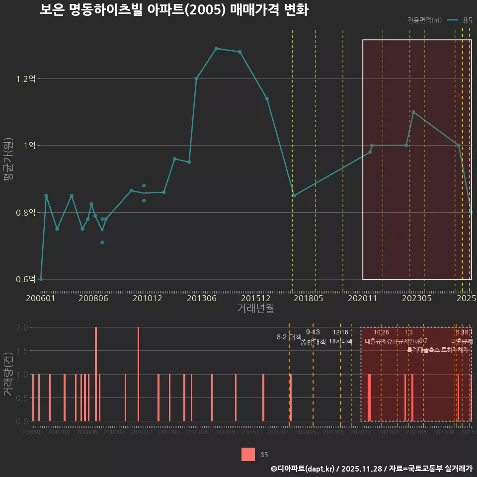보은 명동하이츠빌 아파트(2005) 매매가격 변화