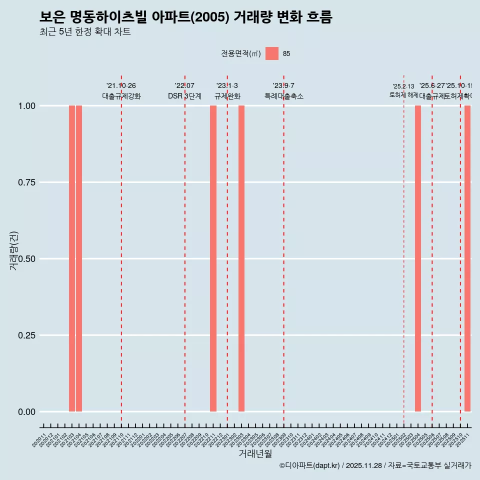 보은 명동하이츠빌 아파트(2005) 거래량 변화 흐름
