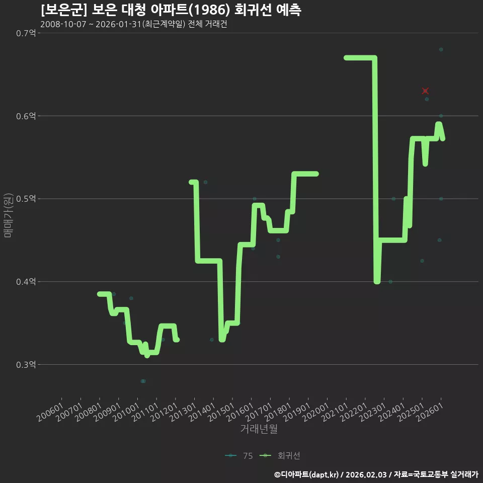 [보은군] 보은 대청 아파트(1986) 회귀선 예측