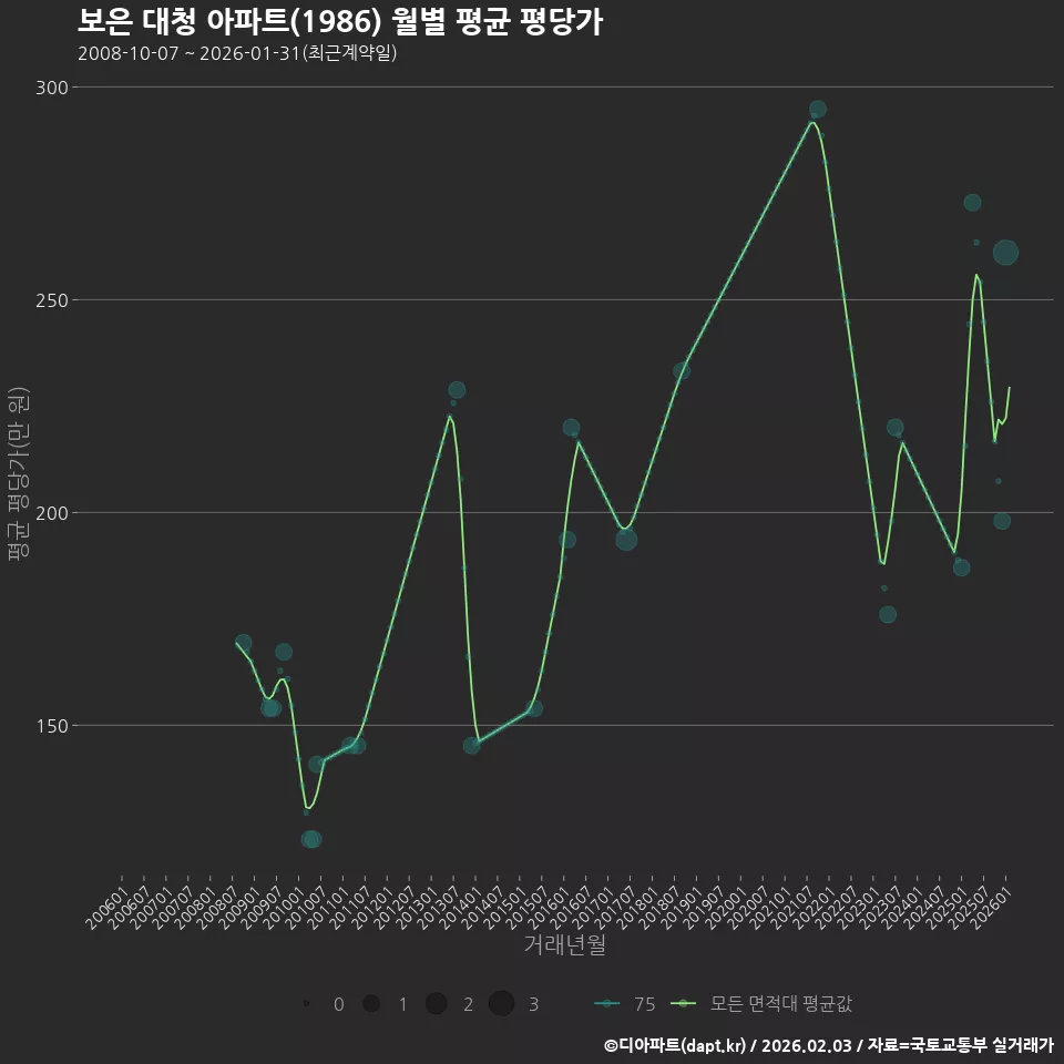 보은 대청 아파트(1986) 월별 평균 평당가