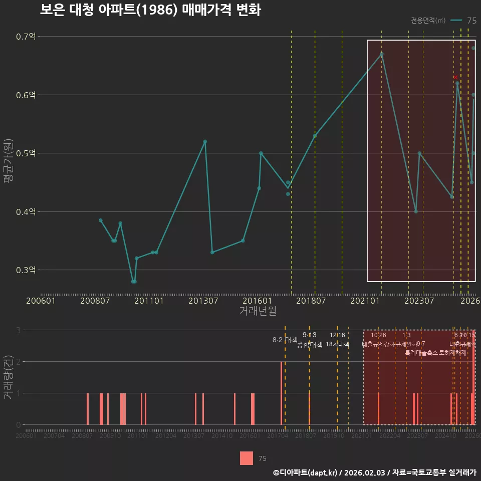 보은 대청 아파트(1986) 매매가격 변화