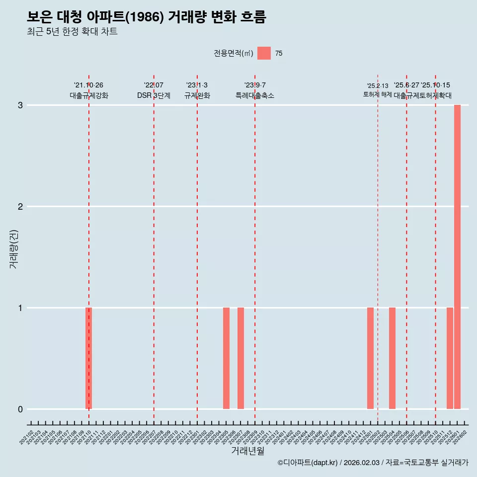 보은 대청 아파트(1986) 거래량 변화 흐름